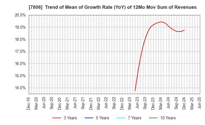 7806 MTG Co.,Ltd.: Trend of Mean of Growth Rate (YoY) of 12Mo Mov Sum of Revenues