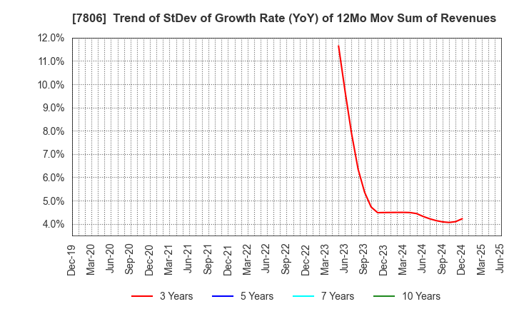 7806 MTG Co.,Ltd.: Trend of StDev of Growth Rate (YoY) of 12Mo Mov Sum of Revenues