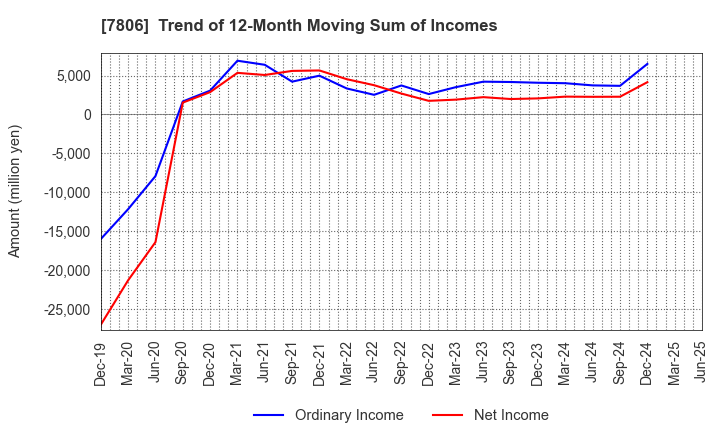 7806 MTG Co.,Ltd.: Trend of 12-Month Moving Sum of Incomes