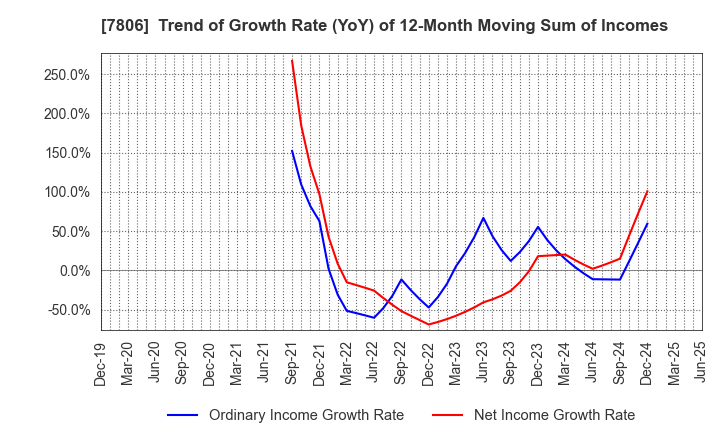 7806 MTG Co.,Ltd.: Trend of Growth Rate (YoY) of 12-Month Moving Sum of Incomes