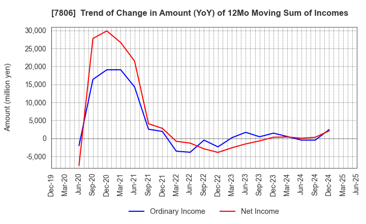 7806 MTG Co.,Ltd.: Trend of Change in Amount (YoY) of 12Mo Moving Sum of Incomes