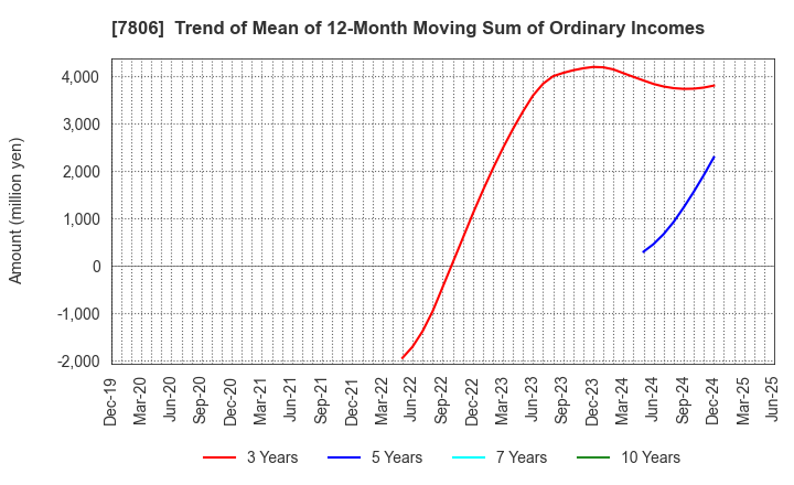 7806 MTG Co.,Ltd.: Trend of Mean of 12-Month Moving Sum of Ordinary Incomes