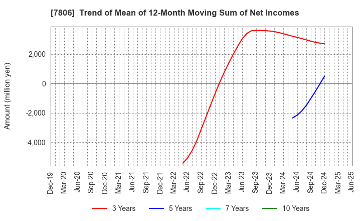 7806 MTG Co.,Ltd.: Trend of Mean of 12-Month Moving Sum of Net Incomes
