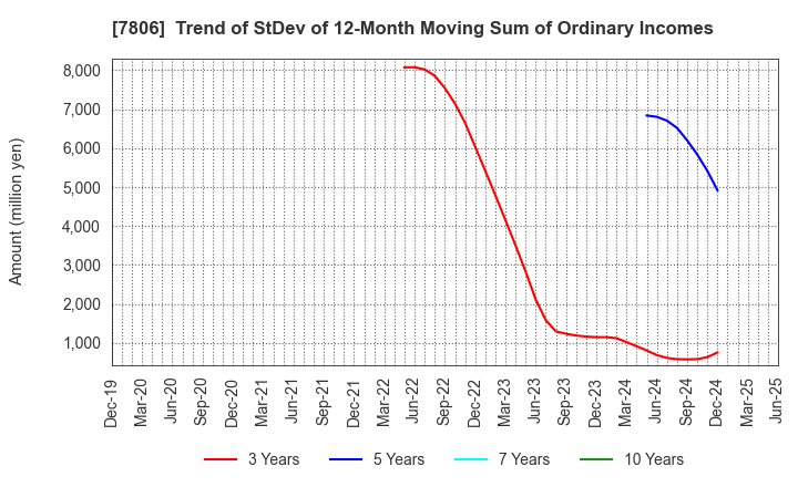 7806 MTG Co.,Ltd.: Trend of StDev of 12-Month Moving Sum of Ordinary Incomes