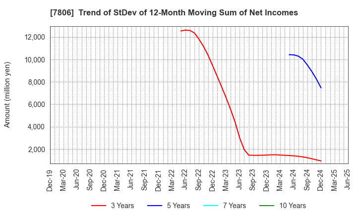 7806 MTG Co.,Ltd.: Trend of StDev of 12-Month Moving Sum of Net Incomes