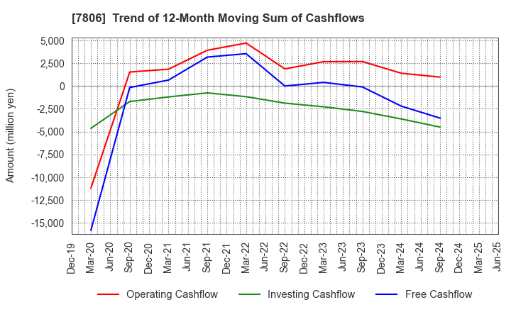7806 MTG Co.,Ltd.: Trend of 12-Month Moving Sum of Cashflows