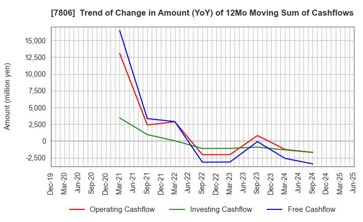 7806 MTG Co.,Ltd.: Trend of Change in Amount (YoY) of 12Mo Moving Sum of Cashflows