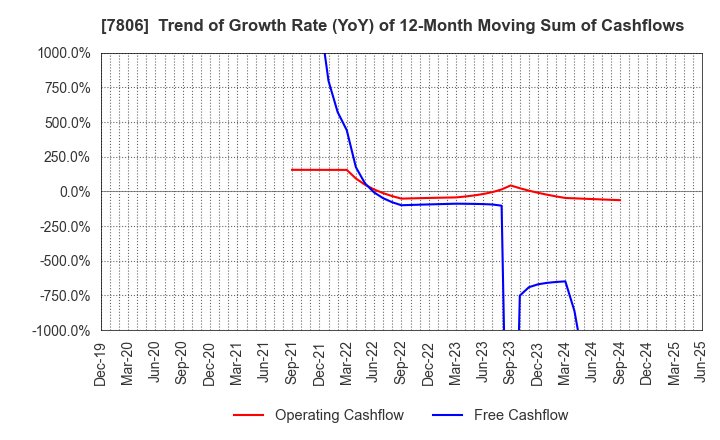 7806 MTG Co.,Ltd.: Trend of Growth Rate (YoY) of 12-Month Moving Sum of Cashflows