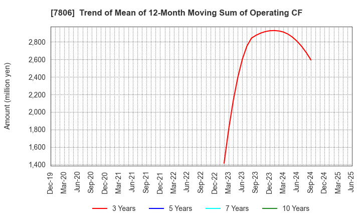 7806 MTG Co.,Ltd.: Trend of Mean of 12-Month Moving Sum of Operating CF