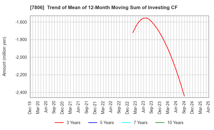 7806 MTG Co.,Ltd.: Trend of Mean of 12-Month Moving Sum of Investing CF
