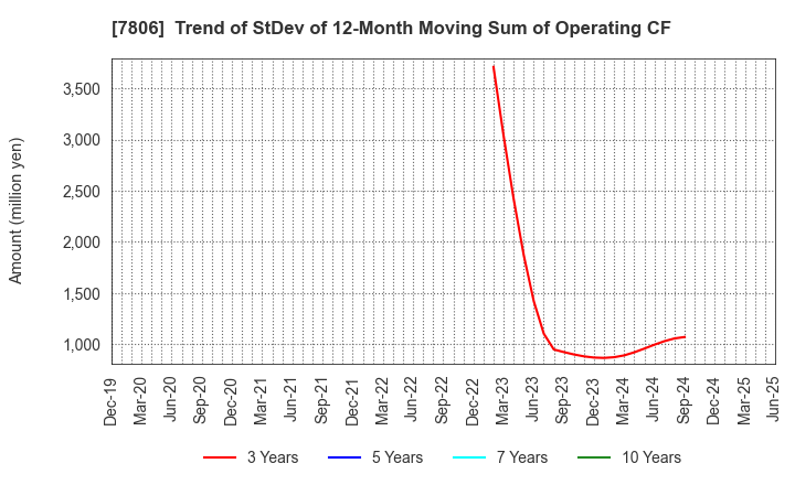 7806 MTG Co.,Ltd.: Trend of StDev of 12-Month Moving Sum of Operating CF
