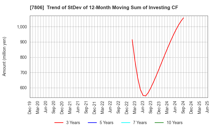 7806 MTG Co.,Ltd.: Trend of StDev of 12-Month Moving Sum of Investing CF