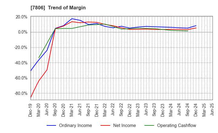 7806 MTG Co.,Ltd.: Trend of Margin