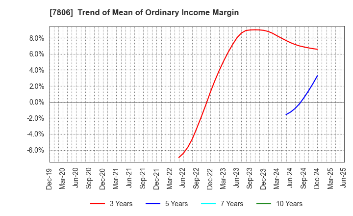 7806 MTG Co.,Ltd.: Trend of Mean of Ordinary Income Margin