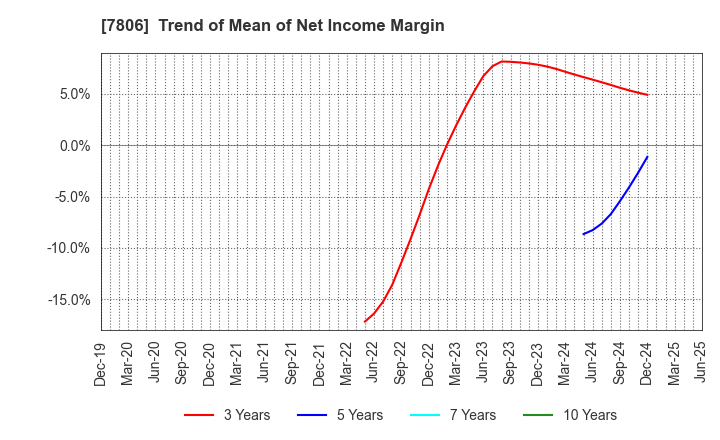 7806 MTG Co.,Ltd.: Trend of Mean of Net Income Margin