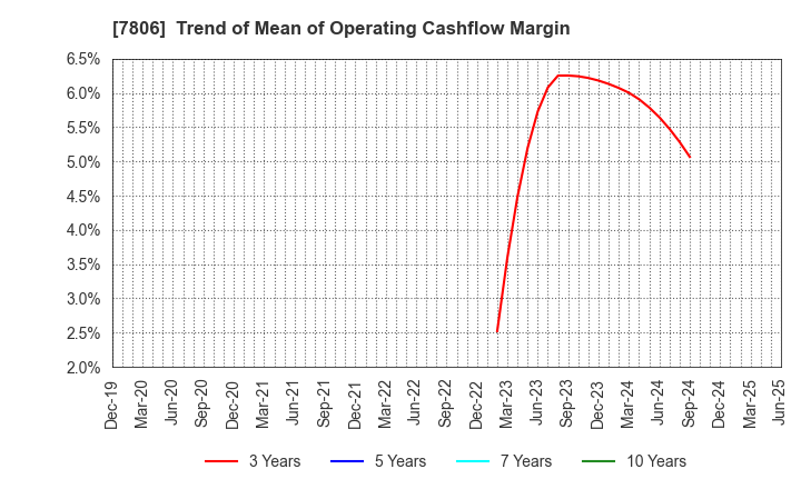7806 MTG Co.,Ltd.: Trend of Mean of Operating Cashflow Margin