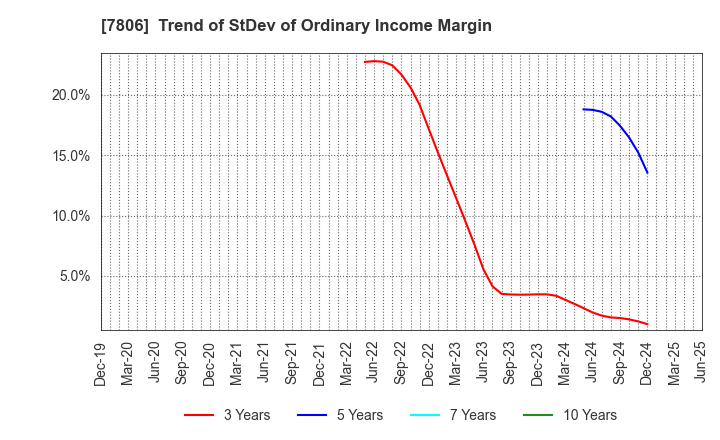 7806 MTG Co.,Ltd.: Trend of StDev of Ordinary Income Margin