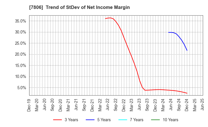 7806 MTG Co.,Ltd.: Trend of StDev of Net Income Margin