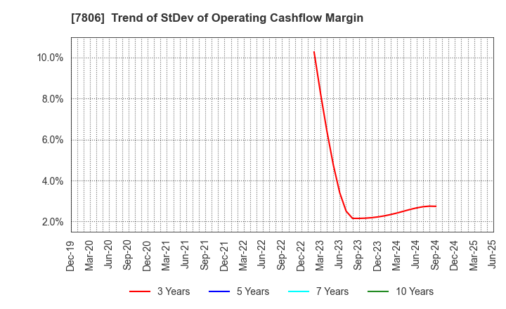 7806 MTG Co.,Ltd.: Trend of StDev of Operating Cashflow Margin