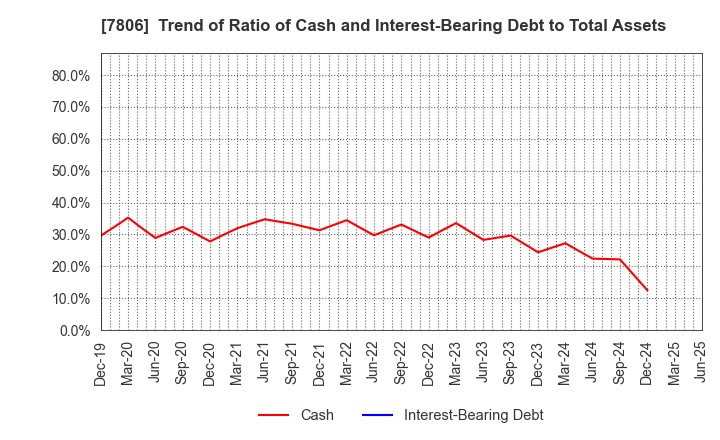 7806 MTG Co.,Ltd.: Trend of Ratio of Cash and Interest-Bearing Debt to Total Assets
