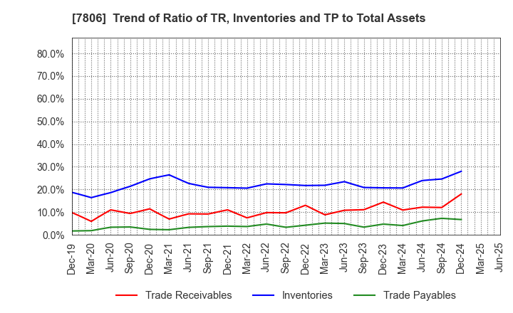 7806 MTG Co.,Ltd.: Trend of Ratio of TR, Inventories and TP to Total Assets