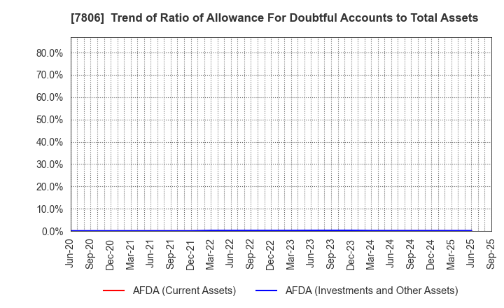 7806 MTG Co.,Ltd.: Trend of Ratio of Allowance For Doubtful Accounts to Total Assets