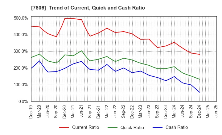7806 MTG Co.,Ltd.: Trend of Current, Quick and Cash Ratio