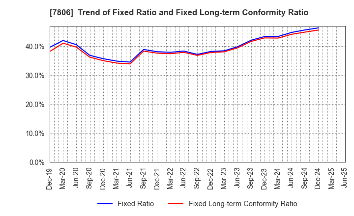 7806 MTG Co.,Ltd.: Trend of Fixed Ratio and Fixed Long-term Conformity Ratio