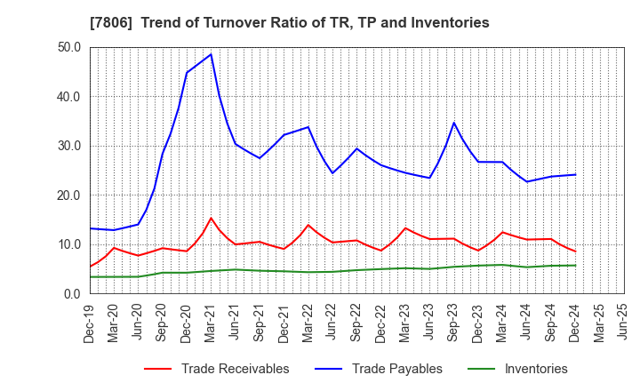 7806 MTG Co.,Ltd.: Trend of Turnover Ratio of TR, TP and Inventories