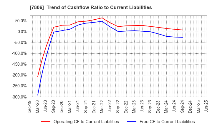 7806 MTG Co.,Ltd.: Trend of Cashflow Ratio to Current Liabilities
