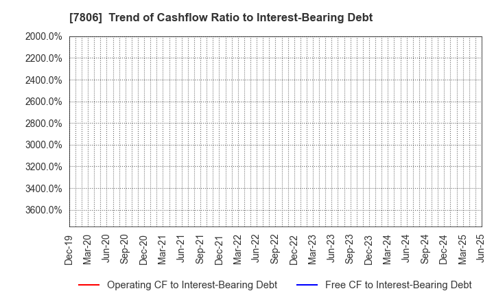 7806 MTG Co.,Ltd.: Trend of Cashflow Ratio to Interest-Bearing Debt