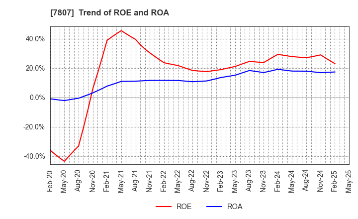 7807 KOWA CO.,LTD.: Trend of ROE and ROA