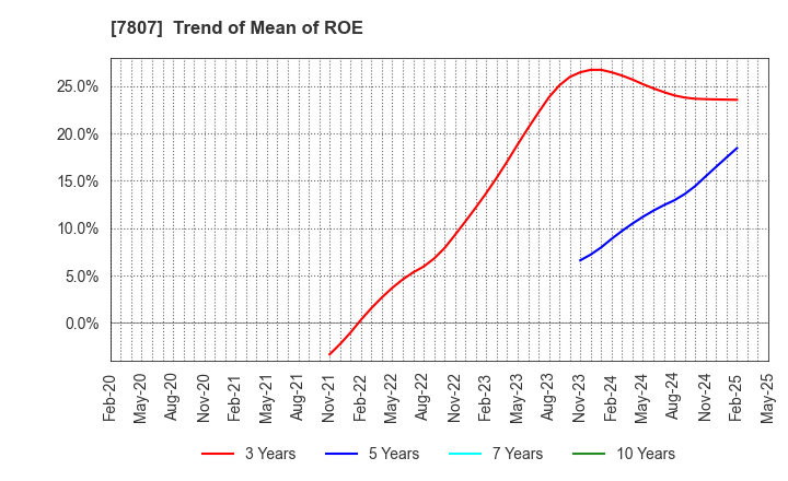 7807 KOWA CO.,LTD.: Trend of Mean of ROE