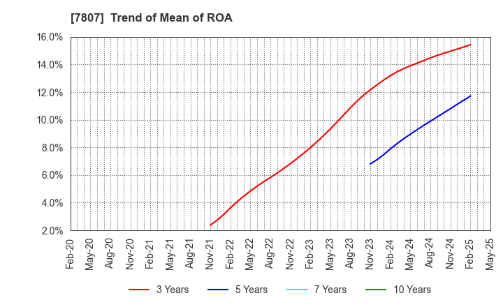 7807 KOWA CO.,LTD.: Trend of Mean of ROA