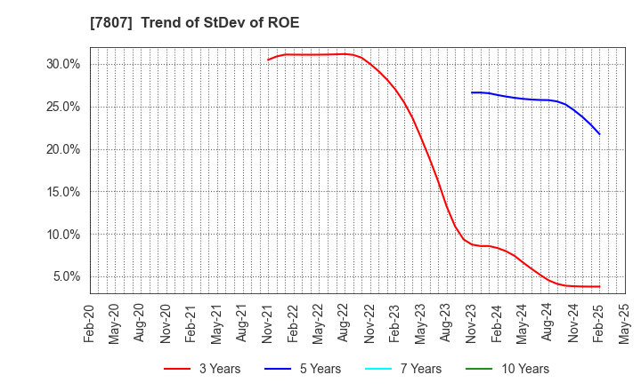 7807 KOWA CO.,LTD.: Trend of StDev of ROE
