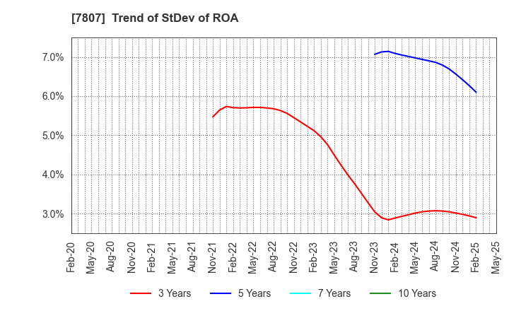 7807 KOWA CO.,LTD.: Trend of StDev of ROA