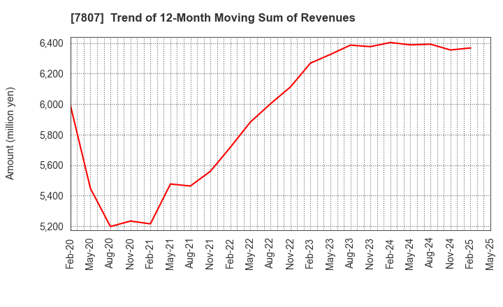 7807 KOWA CO.,LTD.: Trend of 12-Month Moving Sum of Revenues