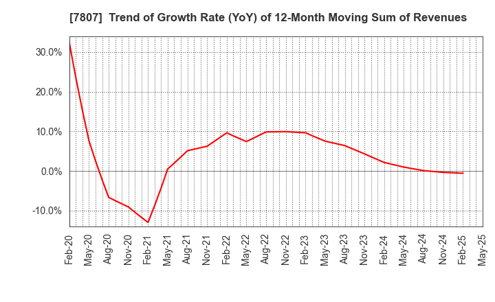 7807 KOWA CO.,LTD.: Trend of Growth Rate (YoY) of 12-Month Moving Sum of Revenues