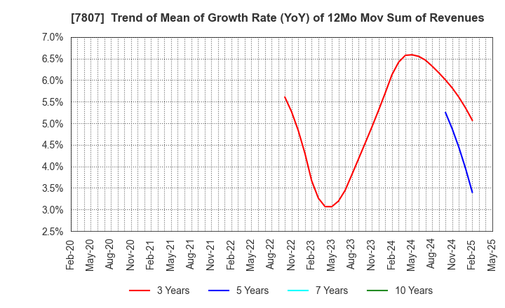 7807 KOWA CO.,LTD.: Trend of Mean of Growth Rate (YoY) of 12Mo Mov Sum of Revenues