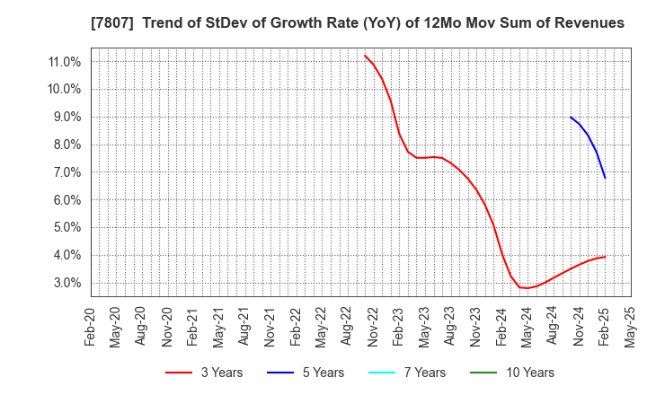 7807 KOWA CO.,LTD.: Trend of StDev of Growth Rate (YoY) of 12Mo Mov Sum of Revenues