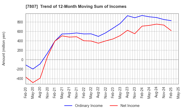 7807 KOWA CO.,LTD.: Trend of 12-Month Moving Sum of Incomes