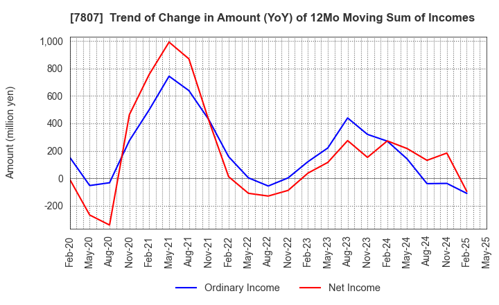 7807 KOWA CO.,LTD.: Trend of Change in Amount (YoY) of 12Mo Moving Sum of Incomes