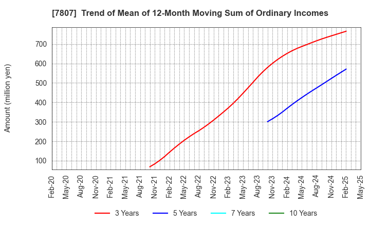 7807 KOWA CO.,LTD.: Trend of Mean of 12-Month Moving Sum of Ordinary Incomes