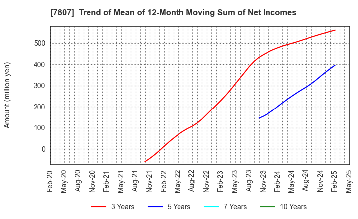 7807 KOWA CO.,LTD.: Trend of Mean of 12-Month Moving Sum of Net Incomes
