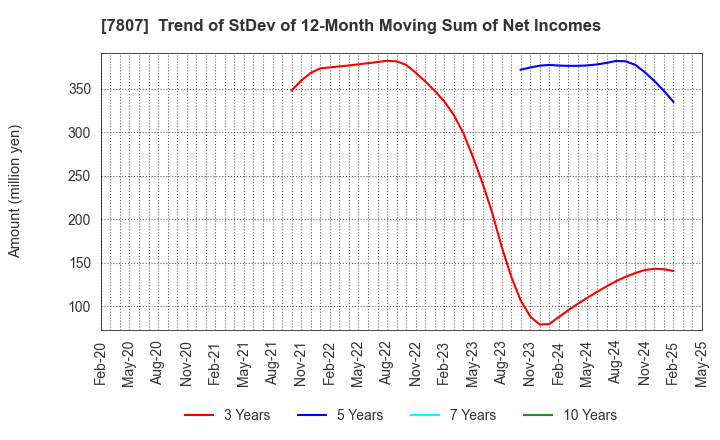 7807 KOWA CO.,LTD.: Trend of StDev of 12-Month Moving Sum of Net Incomes
