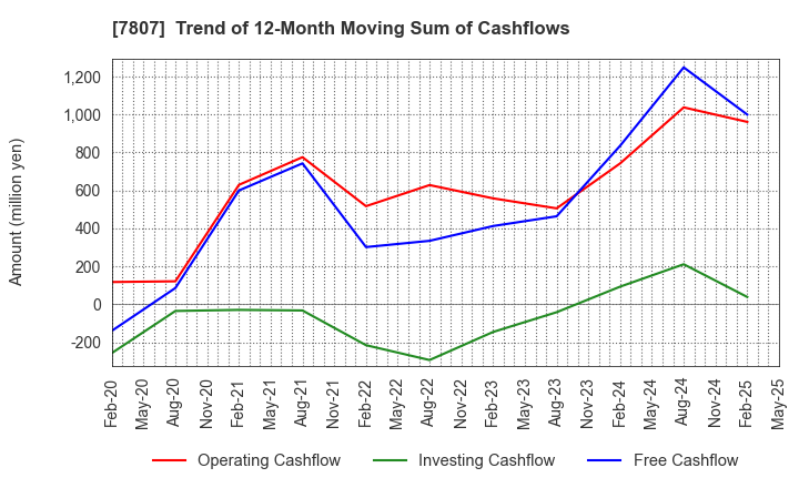 7807 KOWA CO.,LTD.: Trend of 12-Month Moving Sum of Cashflows