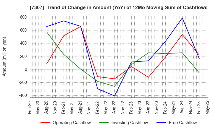 7807 KOWA CO.,LTD.: Trend of Change in Amount (YoY) of 12Mo Moving Sum of Cashflows