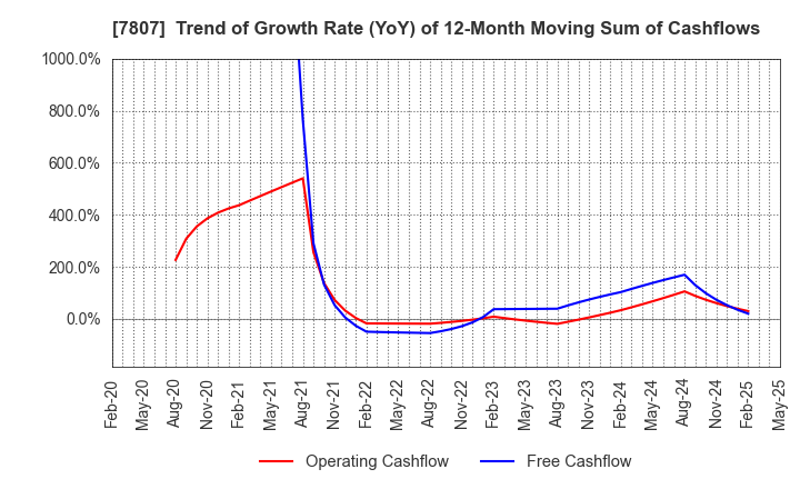 7807 KOWA CO.,LTD.: Trend of Growth Rate (YoY) of 12-Month Moving Sum of Cashflows