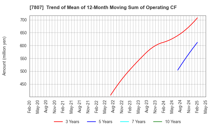 7807 KOWA CO.,LTD.: Trend of Mean of 12-Month Moving Sum of Operating CF