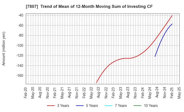 7807 KOWA CO.,LTD.: Trend of Mean of 12-Month Moving Sum of Investing CF